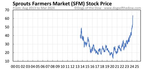 sfm stock price today